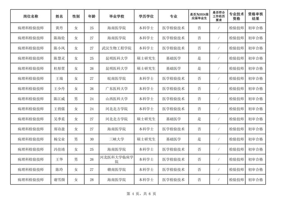 2024年广东省中医院海南医院(海南省中医院) 公开招聘工作人员（第二批）资格审核公示_03.jpg