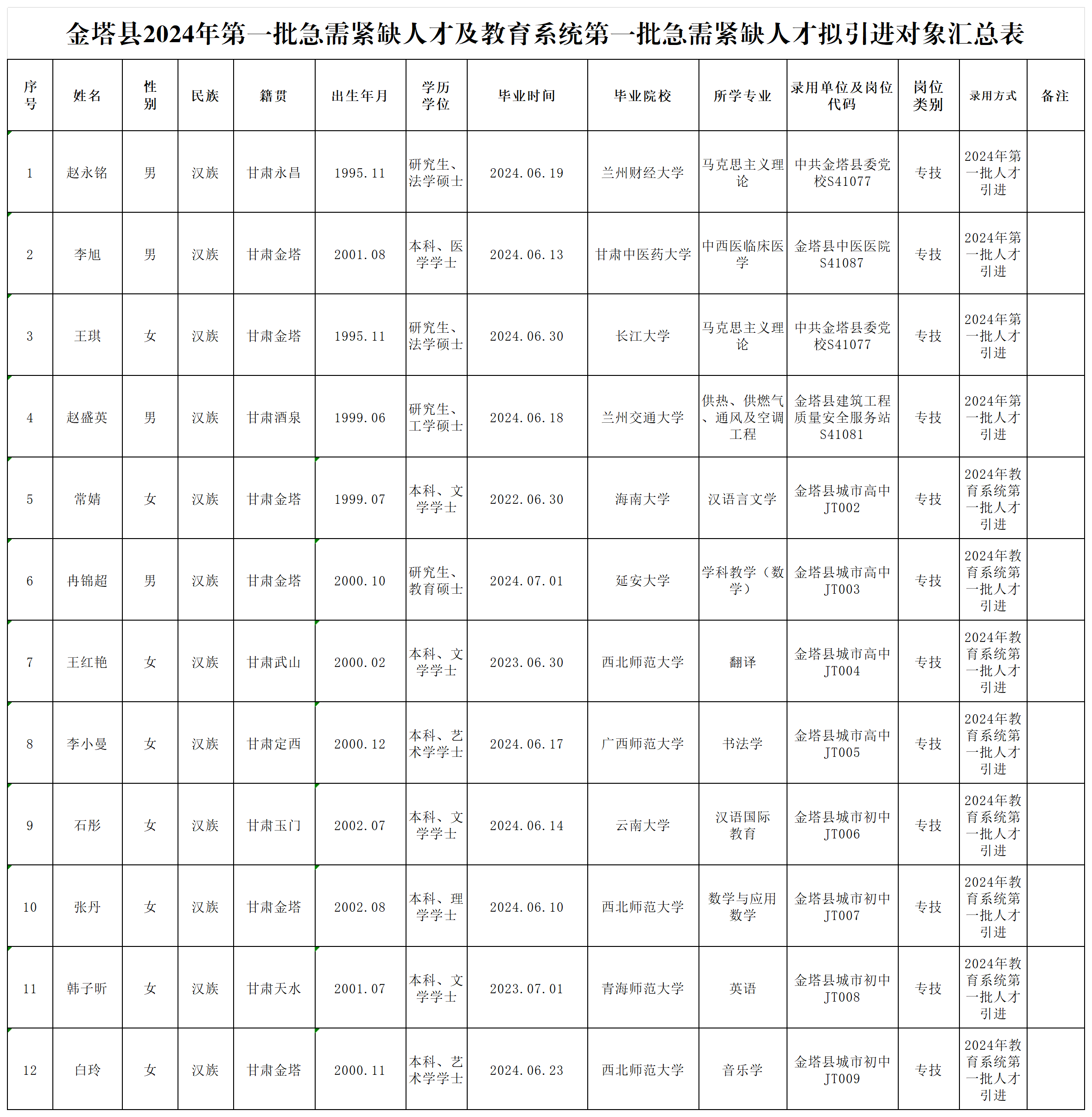 2024年酒泉市金塔县第一批引进急需紧缺人才及教育系统第一批引进急需紧缺人才公示名单(1)_Sheet1.png