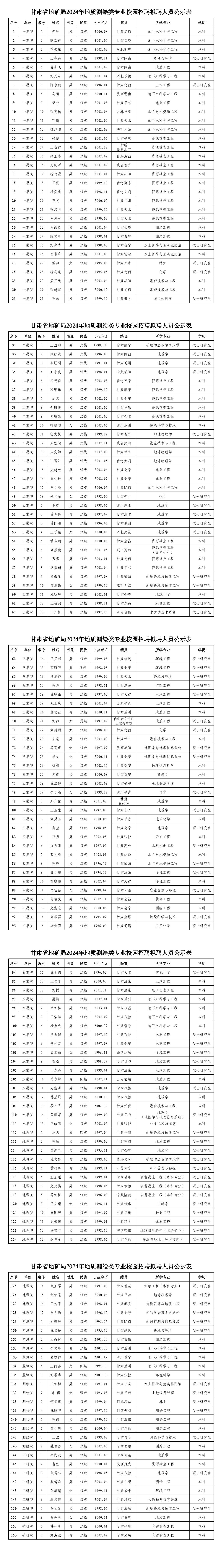 2024年地质测绘类专业校园招聘拟聘人员公示表-1