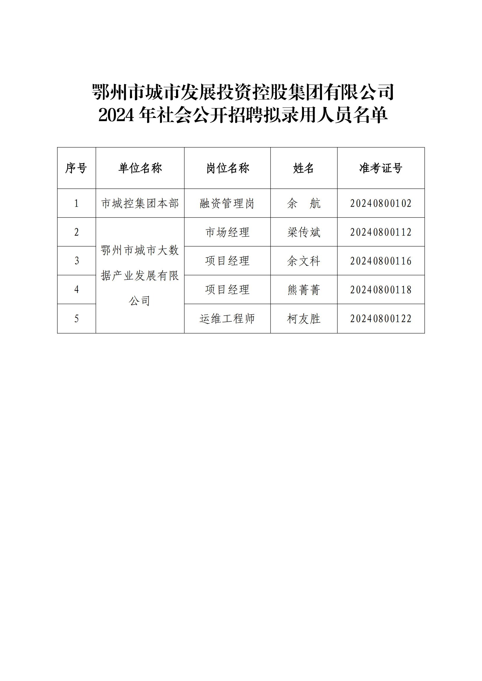 13、市城控集团2024年社会公开招聘拟录用人员公示公告_01